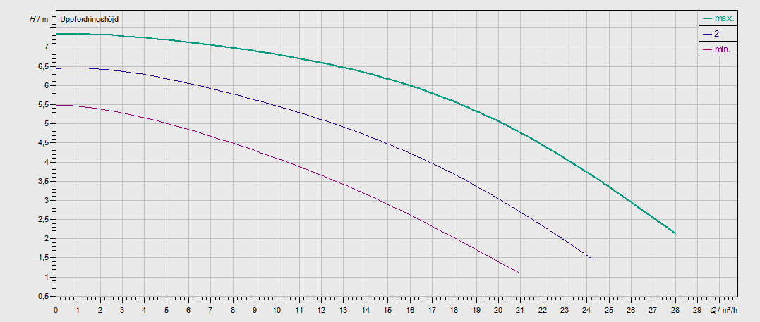 Vanhemmat Wilo TOP-S 50/7